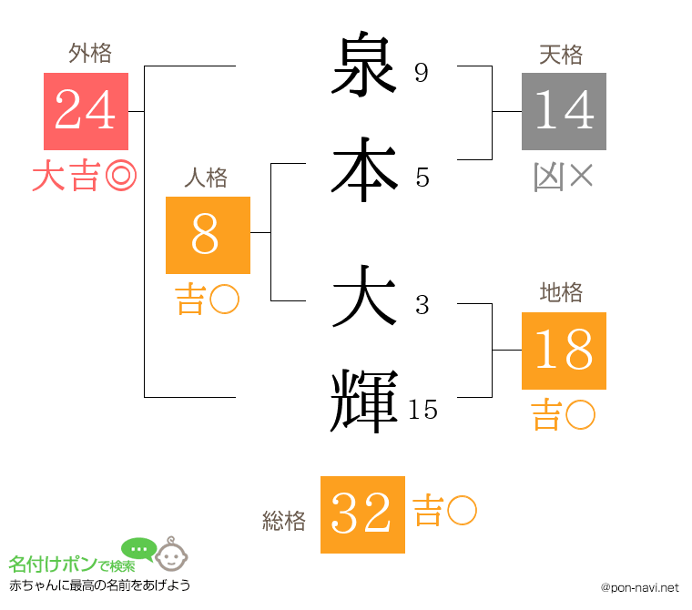 泉本 大輝さんの姓名判断結果