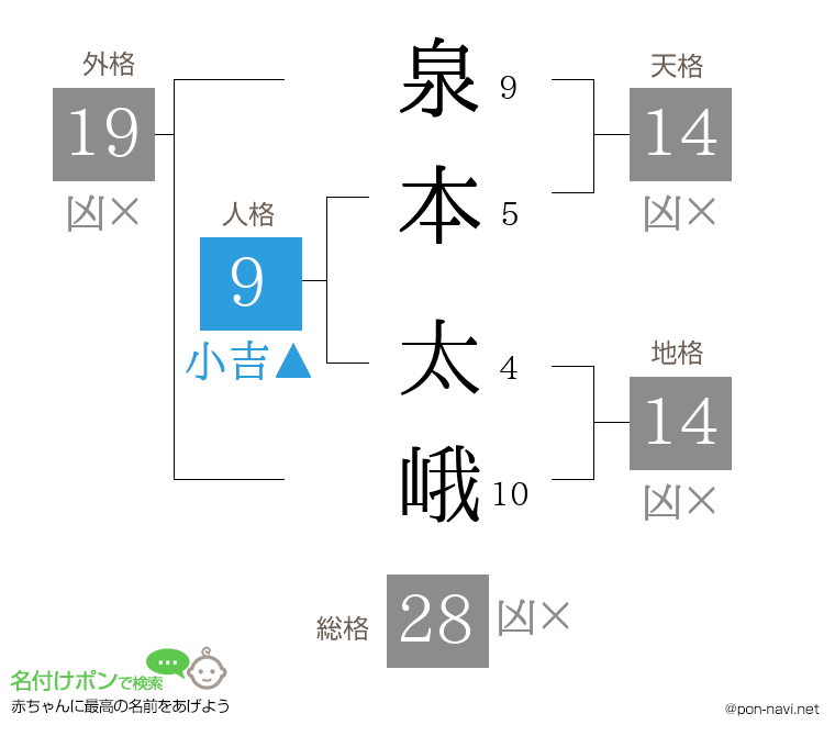 泉本 太峨さんの姓名判断結果