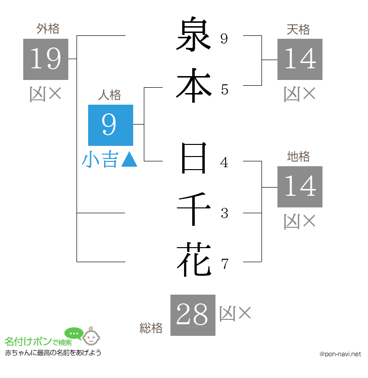 泉本 日千花さんの姓名判断結果