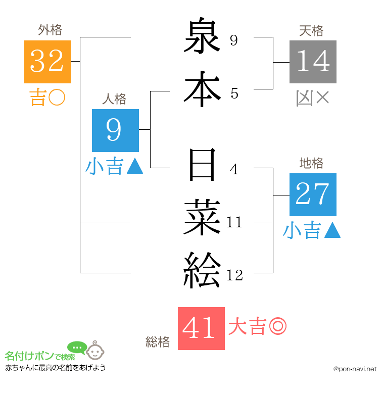 泉本 日菜絵さんの姓名判断結果