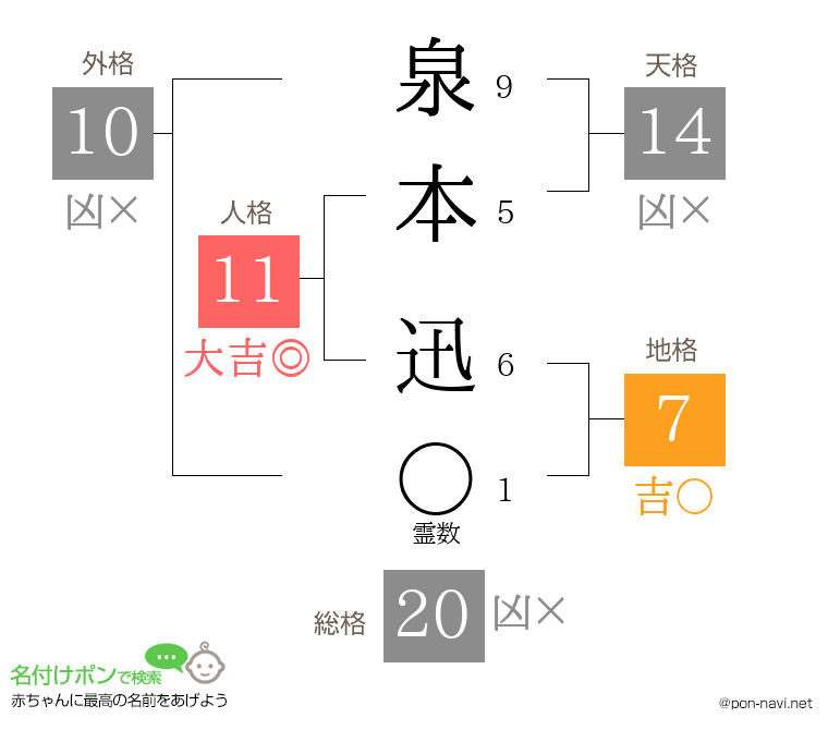 泉本 迅さんの姓名判断結果