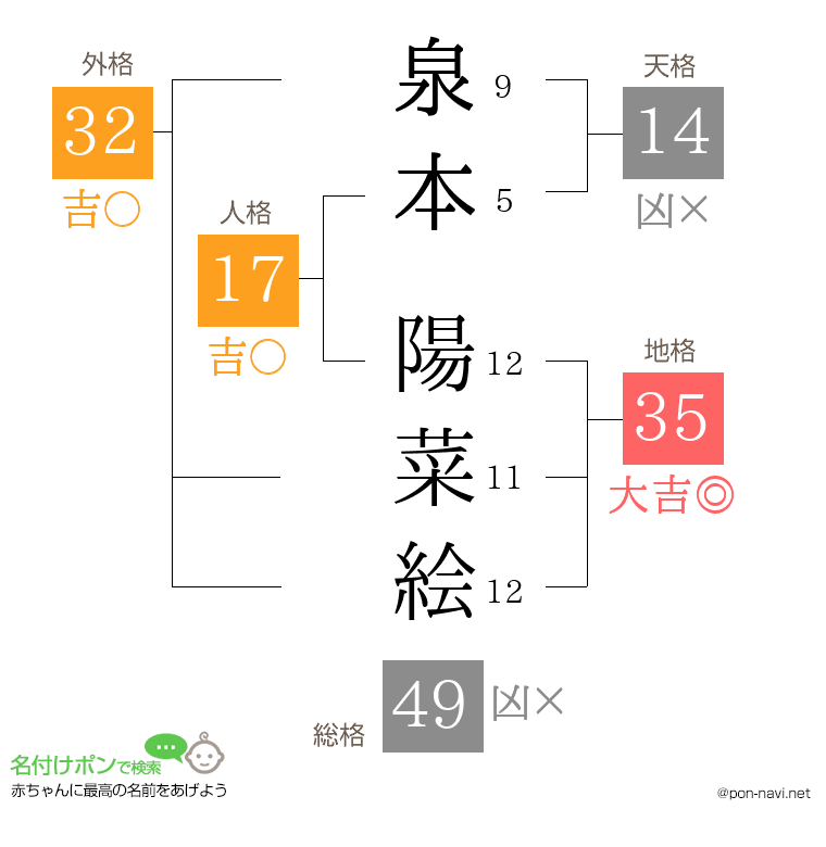 泉本 陽菜絵さんの姓名判断結果