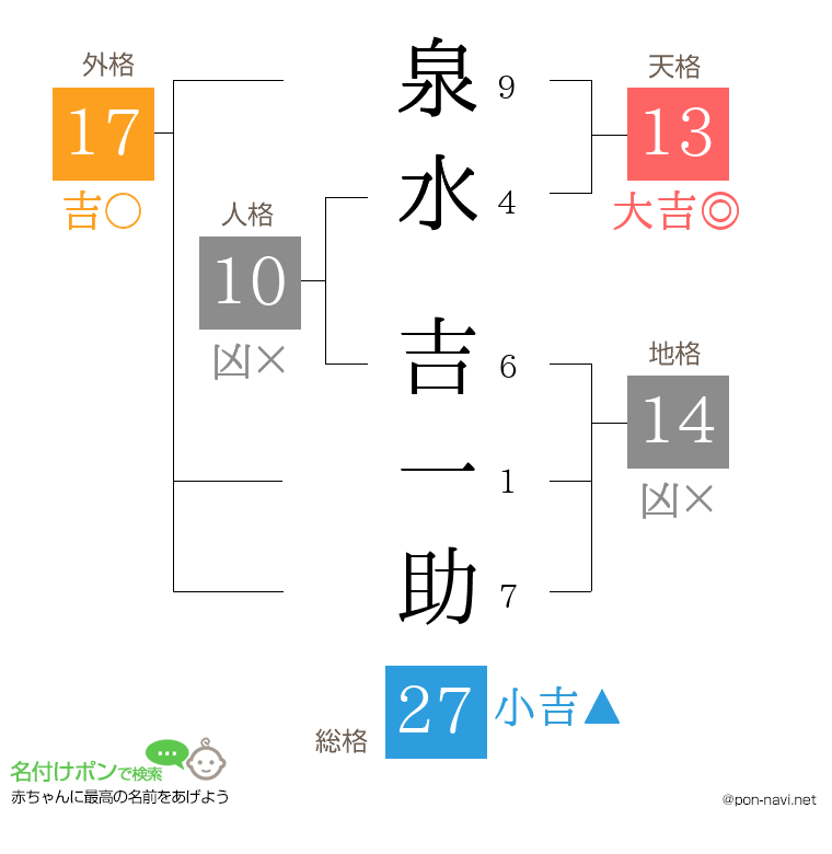 泉水 吉一助さんの姓名判断結果