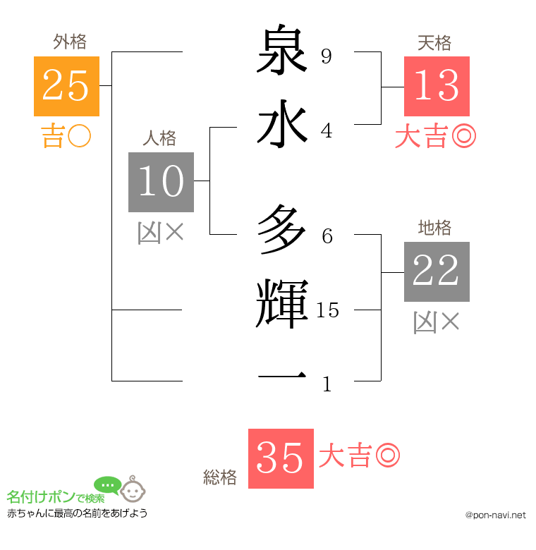 泉水 多輝一さんの姓名判断結果