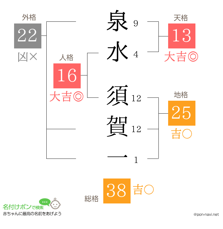 泉水 須賀一さんの姓名判断結果