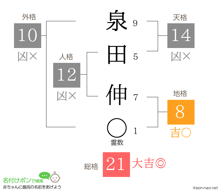 泉田 伸さんの姓名判断結果