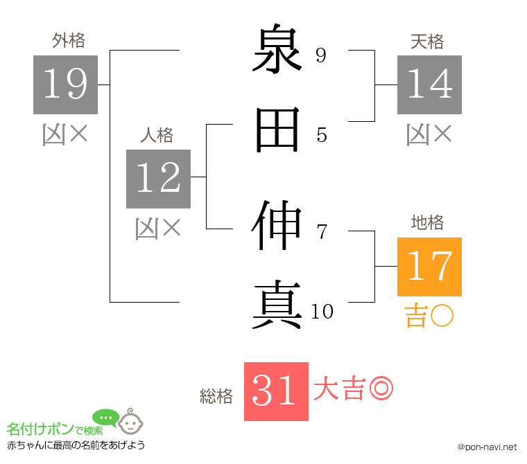 泉田 伸真さんの姓名判断結果