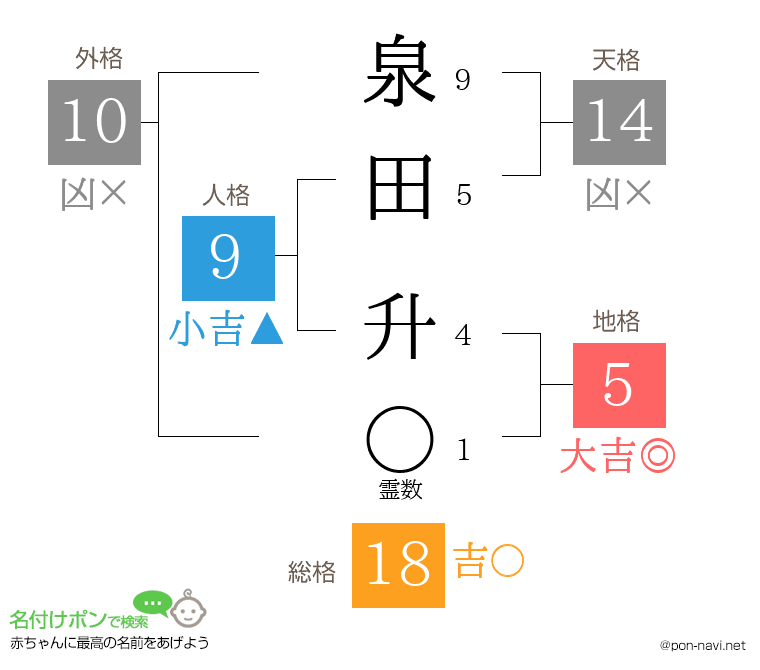 泉田 升さんの姓名判断結果