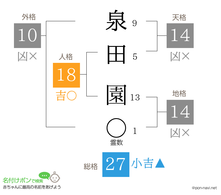 泉田 園さんの姓名判断結果