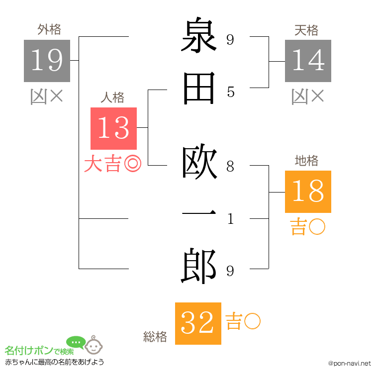 泉田 欧一郎さんの姓名判断結果