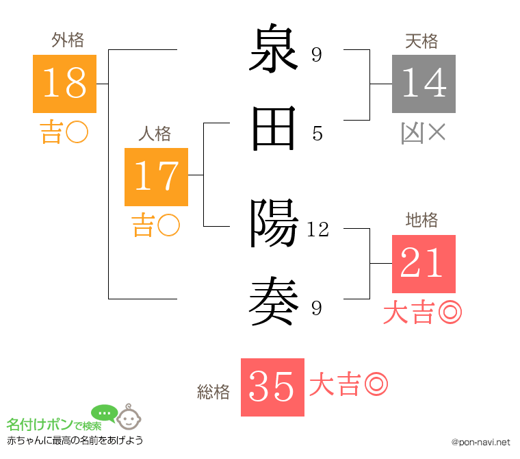 泉田 陽奏さんの姓名判断結果