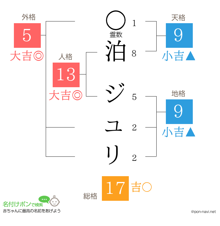 泊 ジュリさんの姓名判断結果