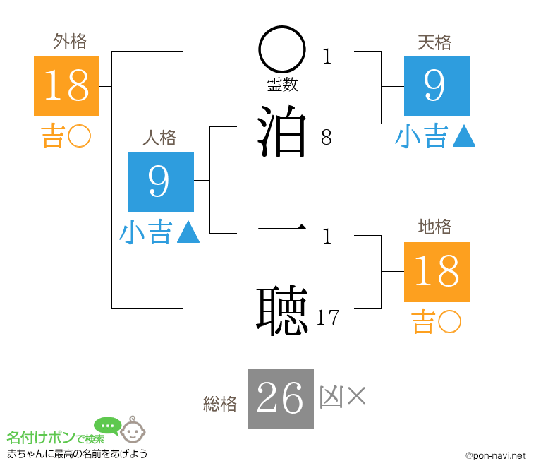 泊 一聴さんの姓名判断結果