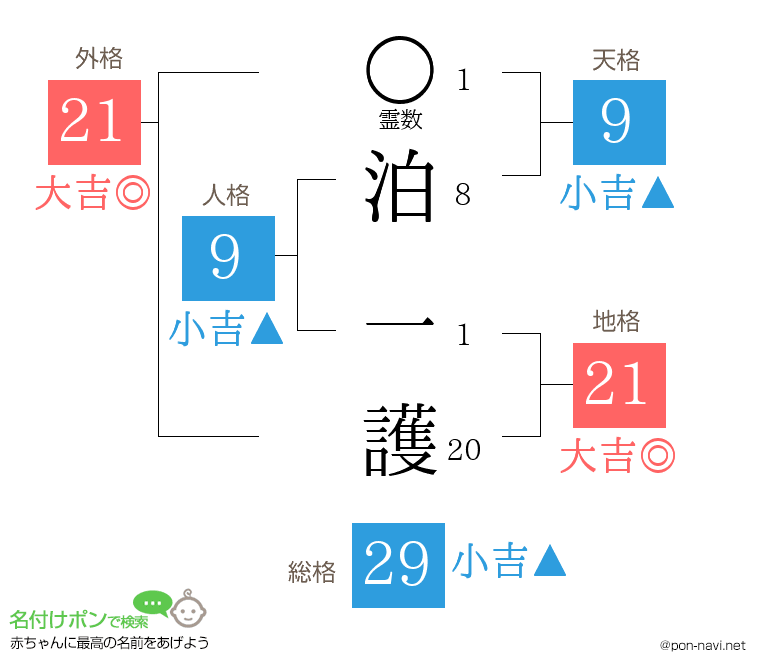 泊 一護さんの姓名判断結果