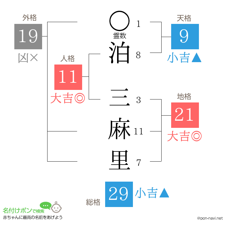 泊 三麻里さんの姓名判断結果