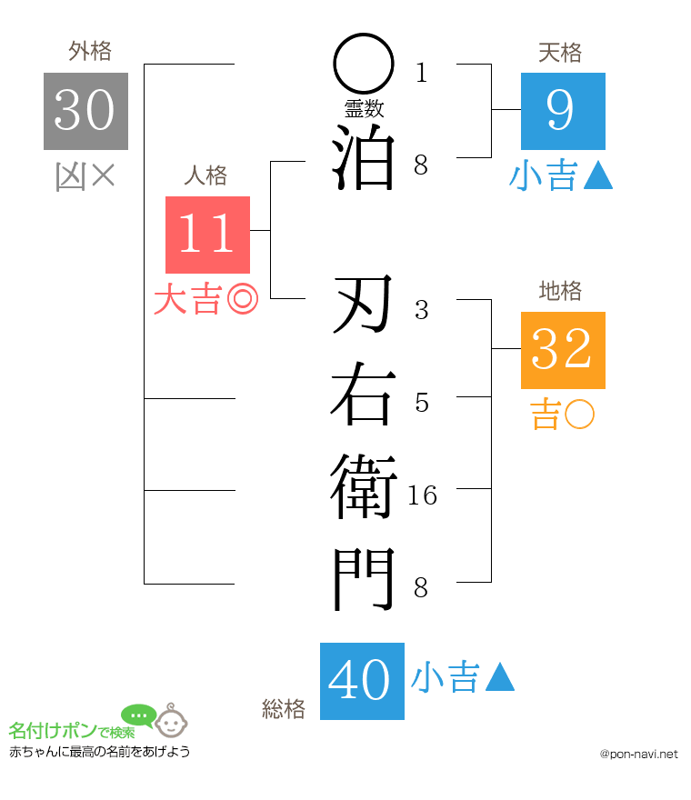 泊 刃右衛門さんの姓名判断結果