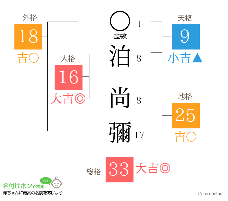 泊 尚彌さんの姓名判断結果