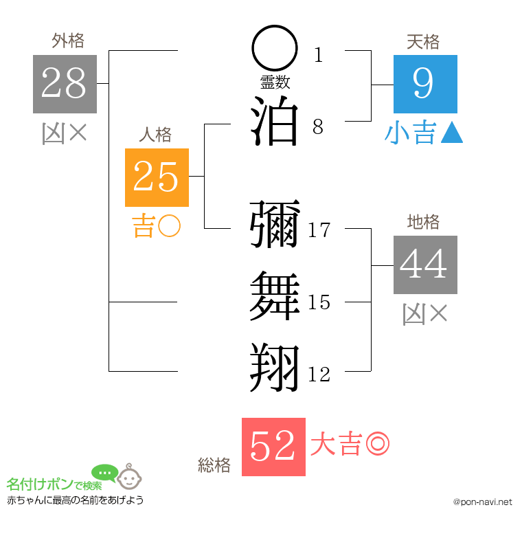 泊 彌舞翔さんの姓名判断結果