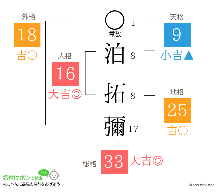 泊 拓彌さんの姓名判断結果
