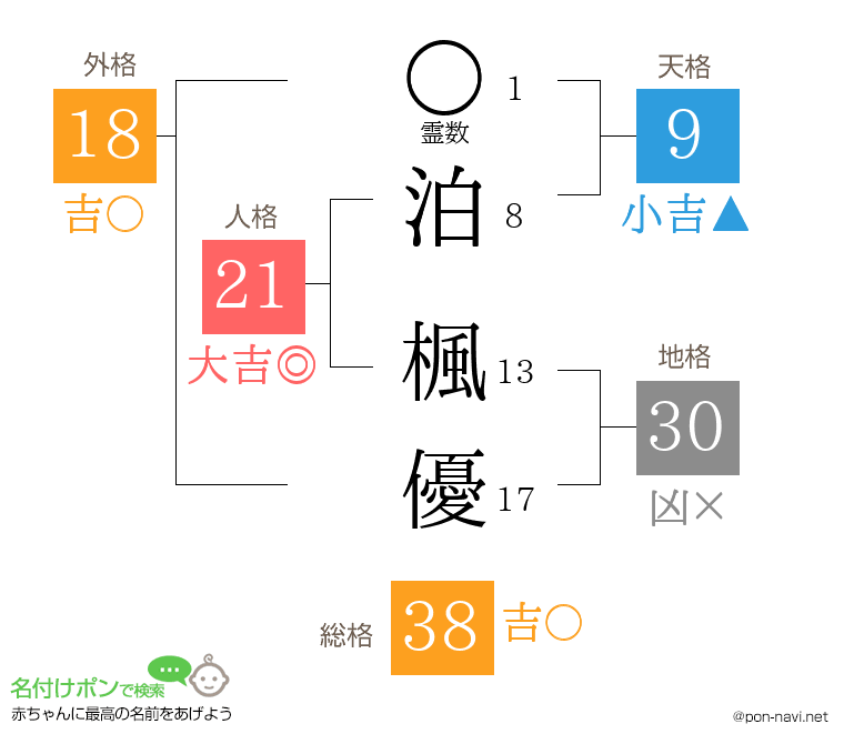 泊 楓優さんの姓名判断結果