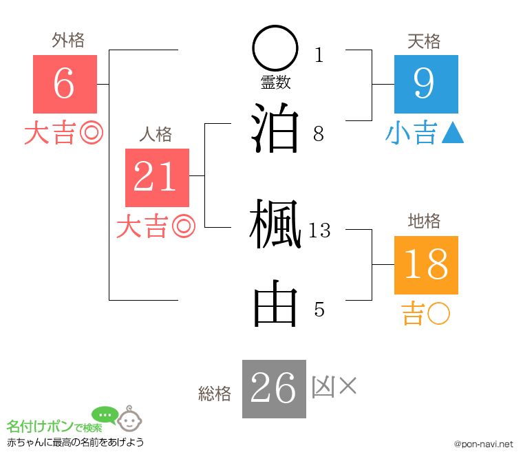 泊 楓由さんの姓名判断結果