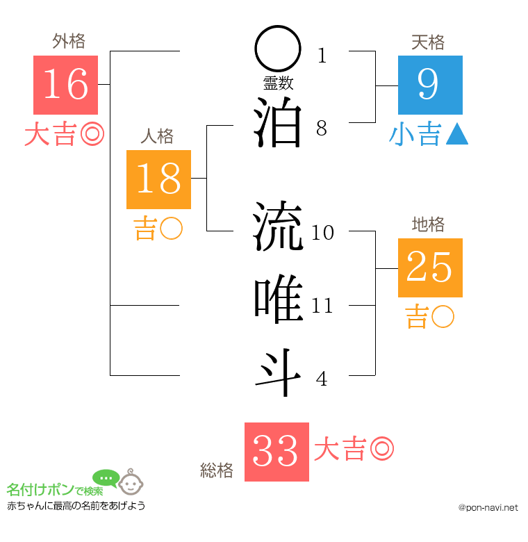 泊 流唯斗さんの姓名判断結果