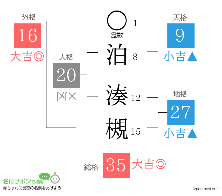 泊 湊槻さんの姓名判断結果