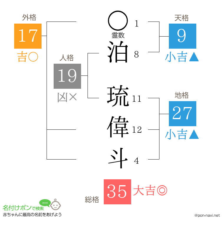 泊 琉偉斗さんの姓名判断結果