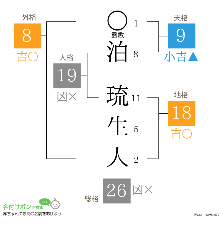 泊 琉生人さんの姓名判断結果