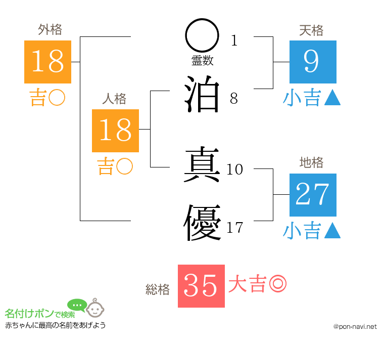泊 真優さんの姓名判断結果