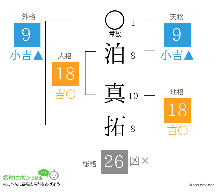 泊 真拓さんの姓名判断結果