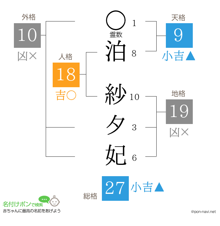 泊 紗夕妃さんの姓名判断結果