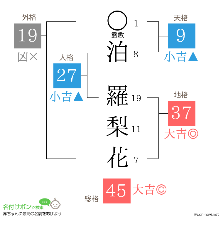 泊 羅梨花さんの姓名判断結果