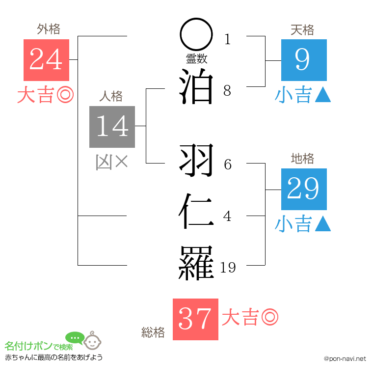 泊 羽仁羅さんの姓名判断結果