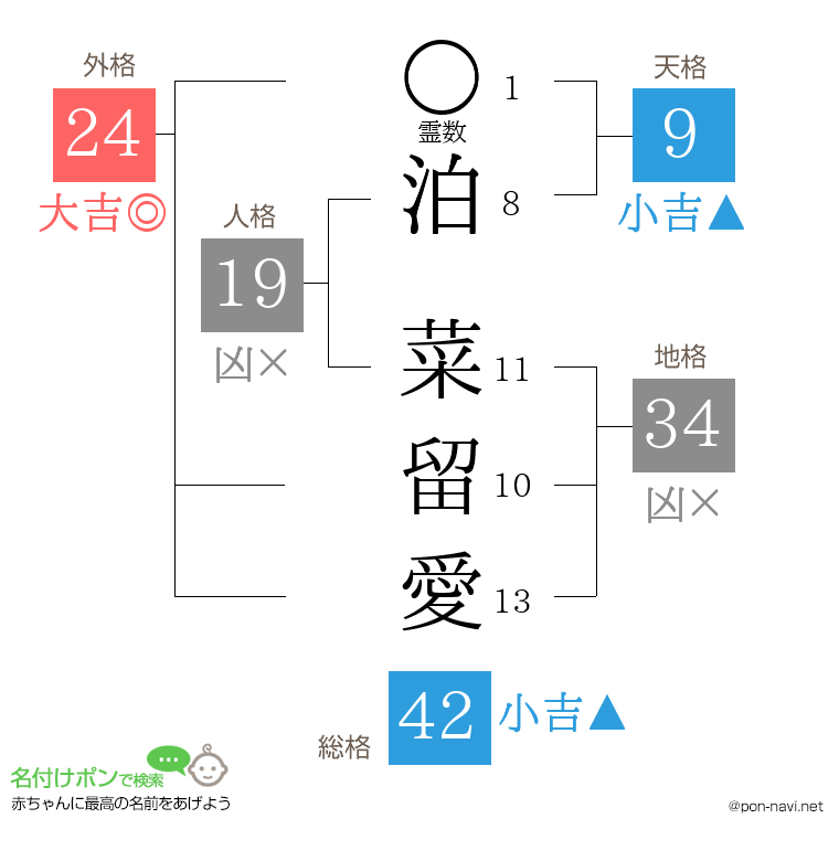 泊 菜留愛さんの姓名判断結果