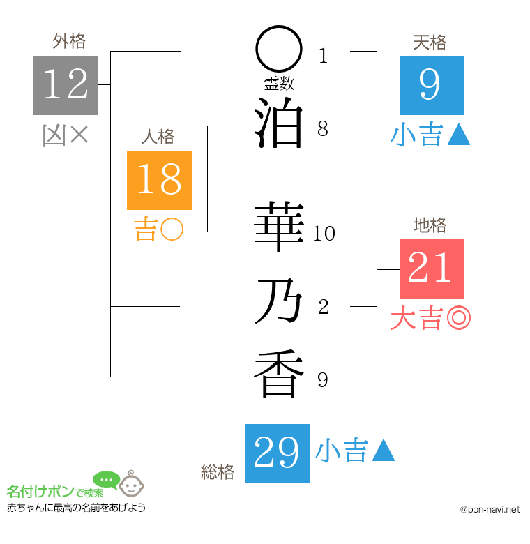 泊 華乃香さんの姓名判断結果