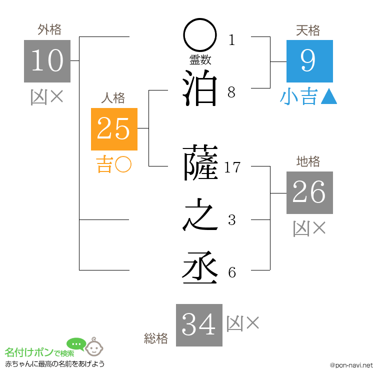 泊 薩之丞さんの姓名判断結果