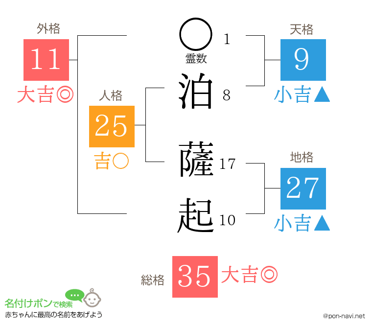 泊 薩起さんの姓名判断結果