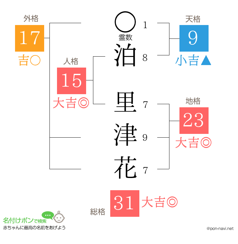 泊 里津花さんの姓名判断結果
