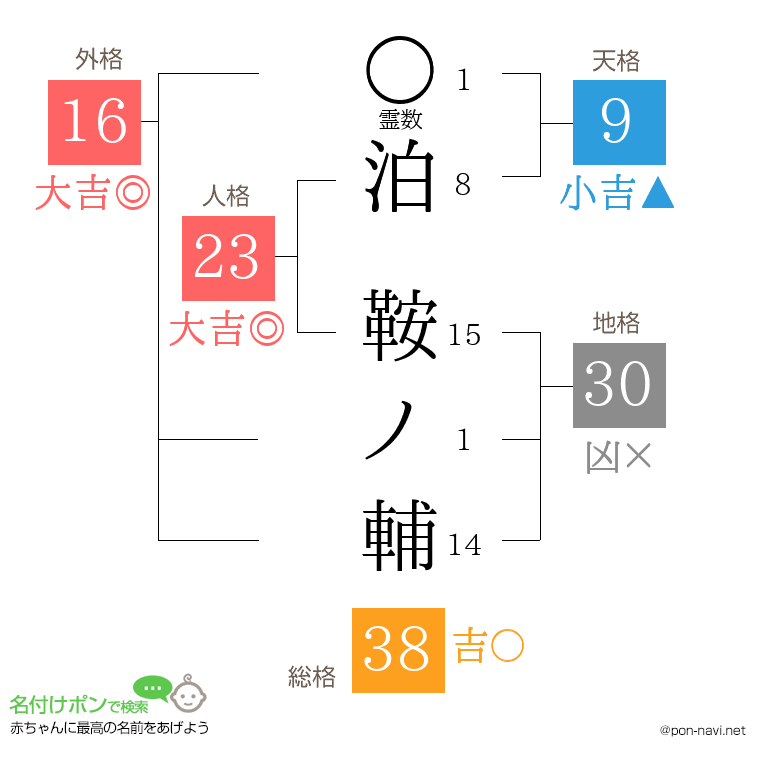 泊 鞍ノ輔さんの姓名判断結果