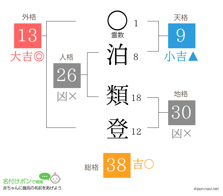泊 類登さんの姓名判断結果