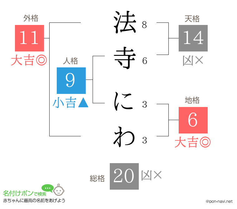 法寺 にわさんの姓名判断結果