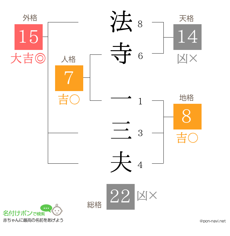 法寺 一三夫さんの姓名判断結果