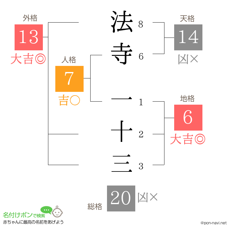 法寺 一十三さんの姓名判断結果