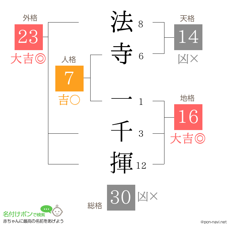 法寺 一千揮さんの姓名判断結果