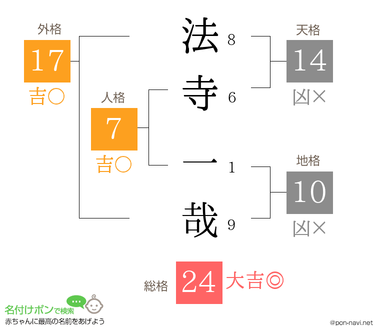 法寺 一哉さんの姓名判断結果