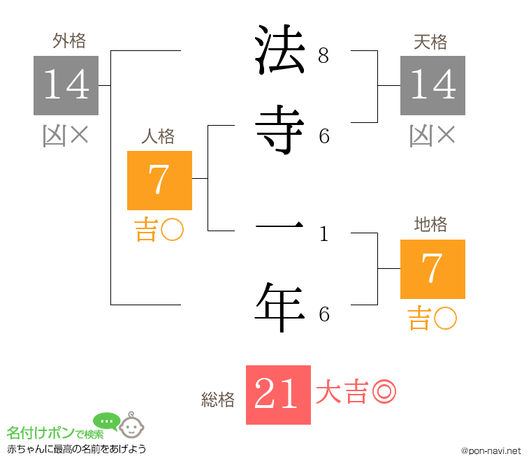 法寺 一年さんの姓名判断結果