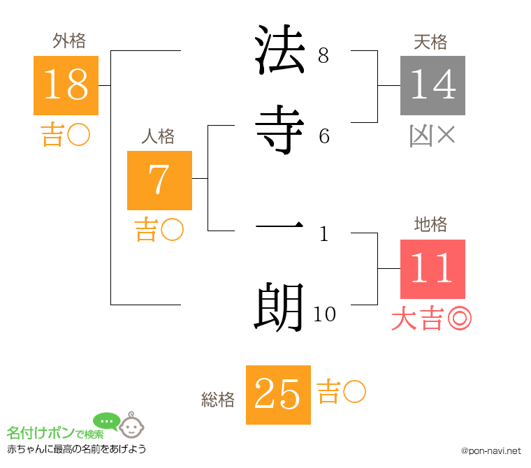 法寺 一朗さんの姓名判断結果