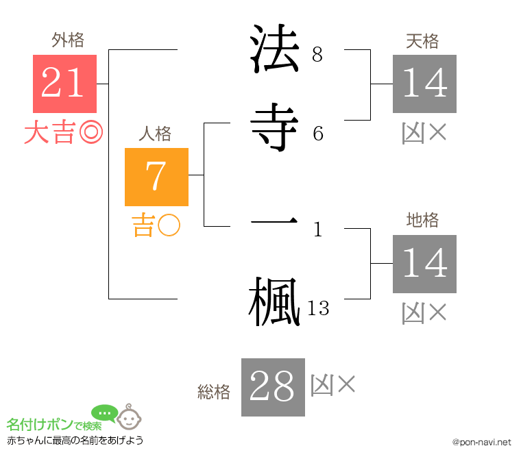 法寺 一楓さんの姓名判断結果