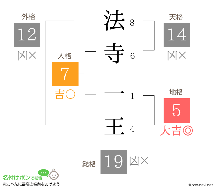 法寺 一王さんの姓名判断結果